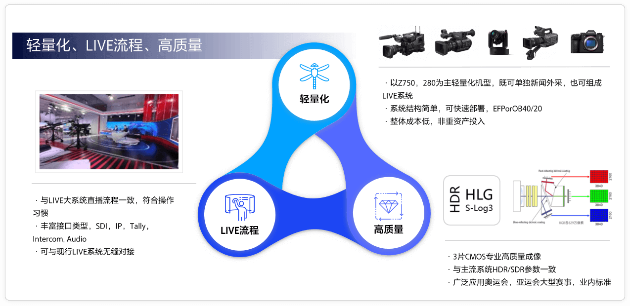 索尼轻量化LIVE 4K融媒制作系统