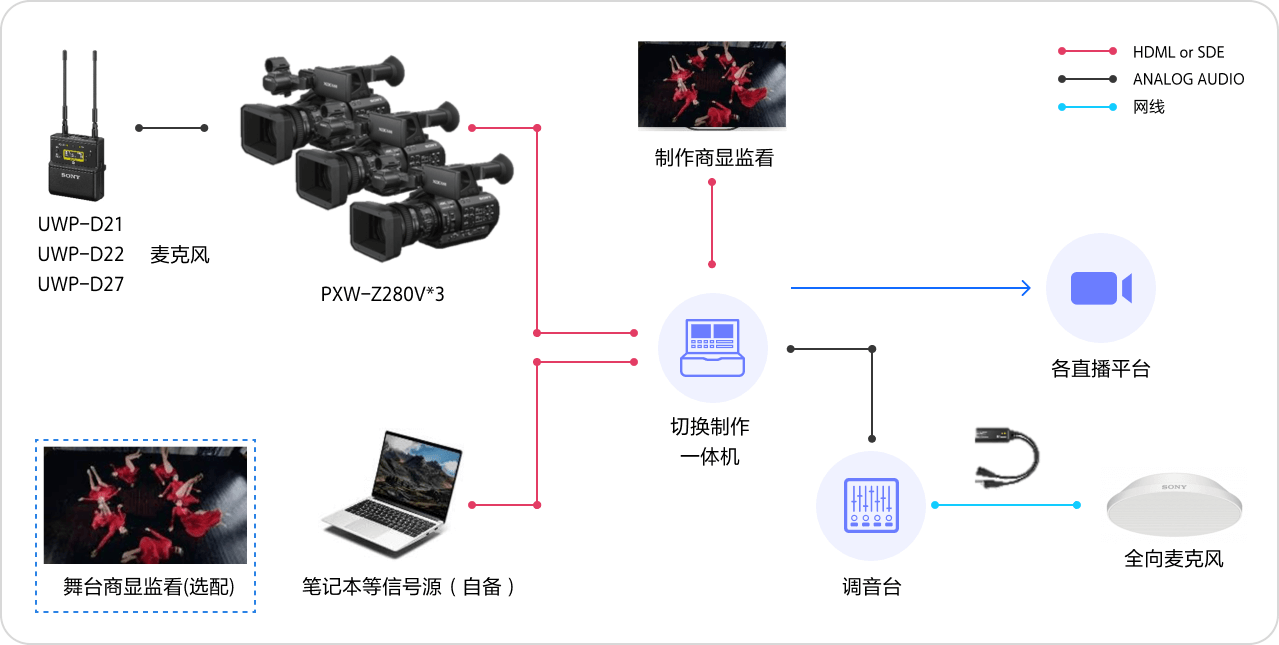 基于SDI/HDMI – 轻量LIVE系统