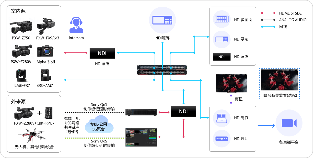 基于NDI的全流程/轻量化 融媒中心LIVE制作系统